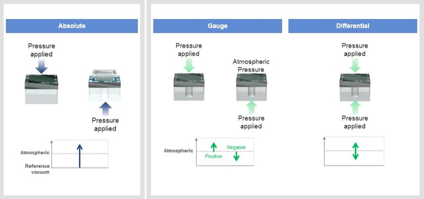 C43 / C44 series - Pressure sensor DIEs for high burst pressure requirements in the automotive and industrial segment